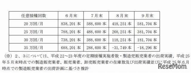 風しんワクチン在庫シミュレーション