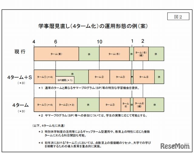 学事歴見直しの運用形態の例