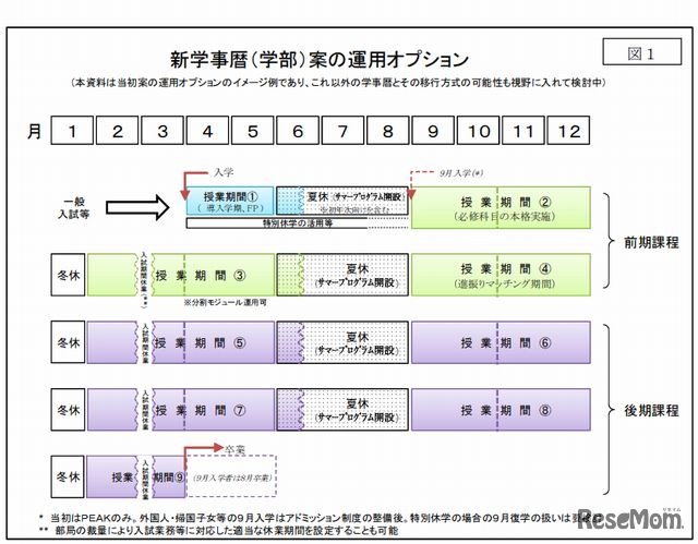 新学事暦（学部）案の運用オプション