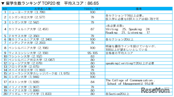 留学生数ランキングTOP20校