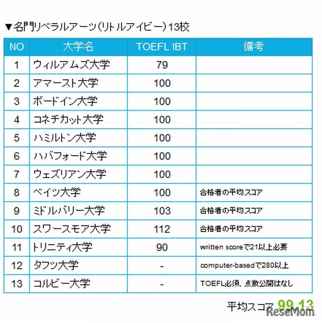 名門リベラルアーツ13校