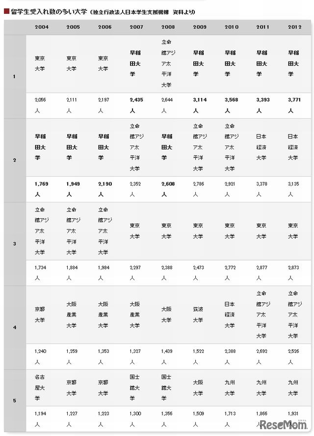 留学生受入れ数の多い大学