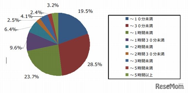 1日あたりのLINE利用時間