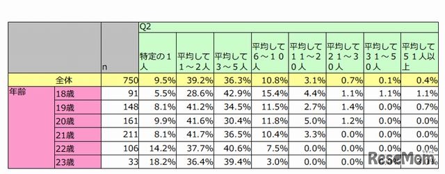 1日あたりのトーク平均人数（年齢別）