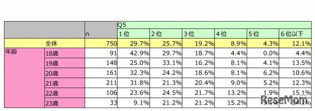 LINEアプリ何番目に多く使うアプリか（年齢別）