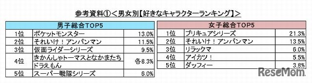 男女別ランキング