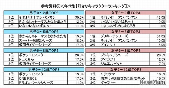 年代別ランキング