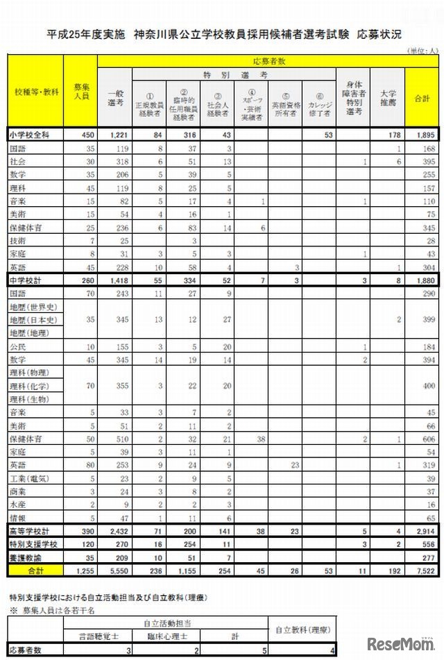 校種・教科別の応募状況