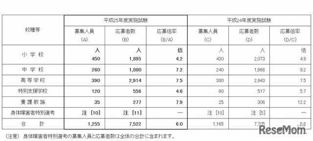 校種別の応募状況