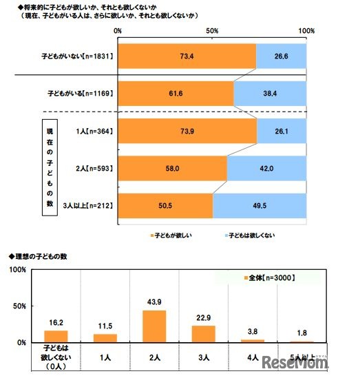 将来的に子どもが欲しいか、それとも欲しくないか／理想の子どもの数