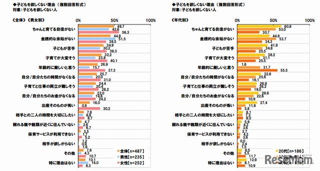 子どもを欲しくない理由