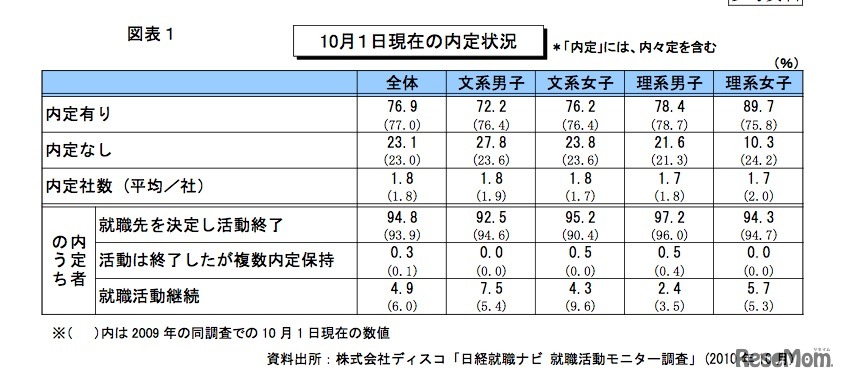 10月1日現在の内定状況［改］