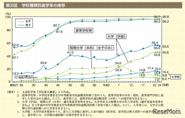 学校種類別進学率の推移