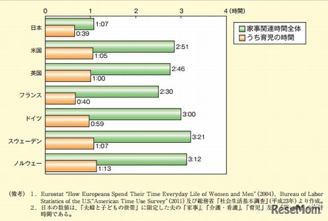 6歳未満児のいる夫の家事・育児関連時間（1日あたり）