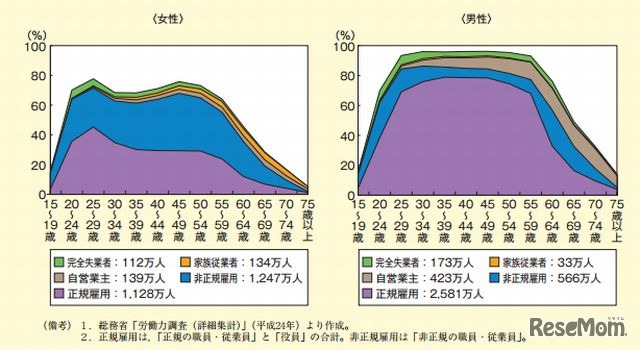 年齢階級別労働力率の就業形態別内訳（男女別）