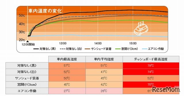 車内温度の変化