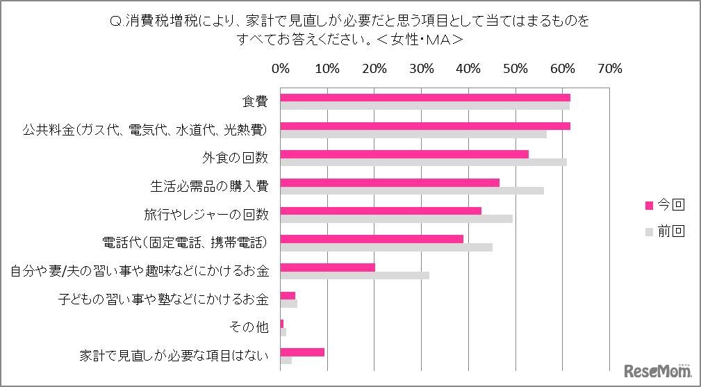 消費税増税により、家計で見直しが必要だと思う項目（女性）