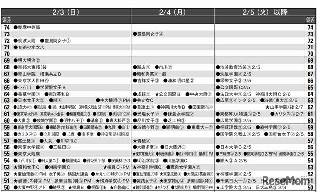 女子2月3日以降（一部抜粋）