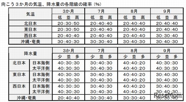 7～9月の気温・降水量の確率（％）