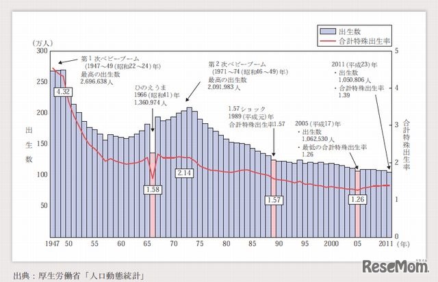 出生数および合計特殊出生率の年次推移