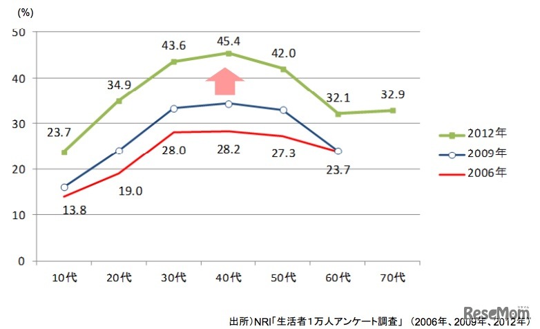 老後の暮らしについて「非常に心配である」と回答した人の年代別割合、野村総合研究所調査