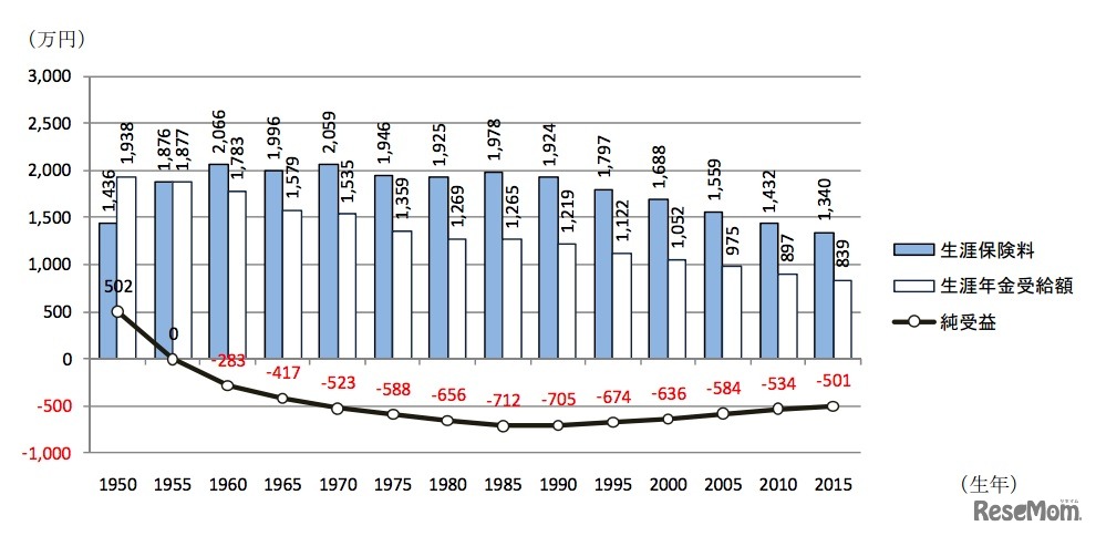 生年別の1人当たりの受益と負担、内閣府経済社会総合研究所調査
