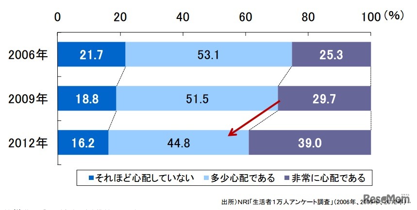 老後の暮らしについて、経済面での心配をする人の割合、野村総合研究所調査