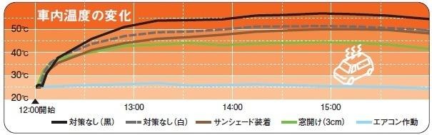 車内温度の変化