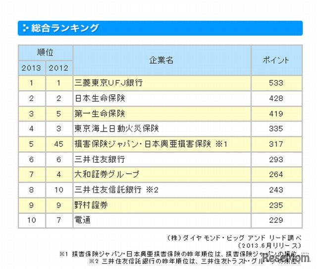 総合ランキング