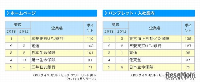 「ホームページ」と「パンフレット・入社案内」ランキング