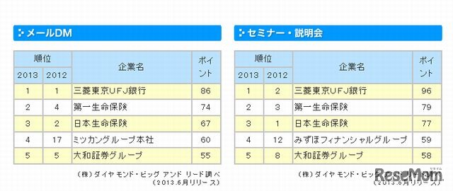 「メールDM」と「セミナー・説明会」ランキング