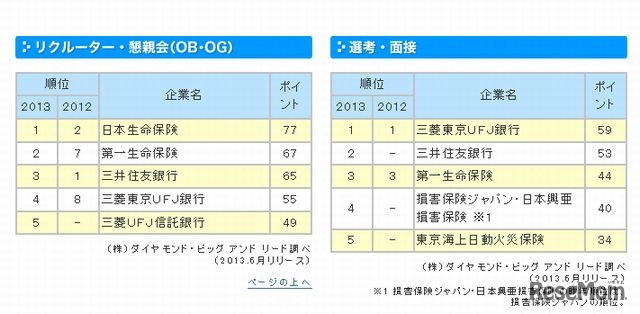 「リクルーター・懇親会（OB・OG）」と「選考・面接」ランキング