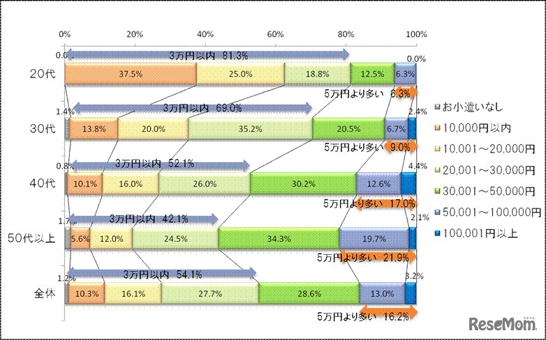 年代別夫のお小遣い額