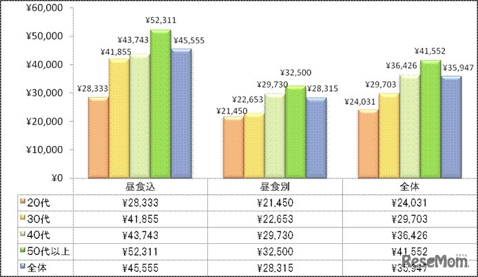 夫のお小遣い額の平均