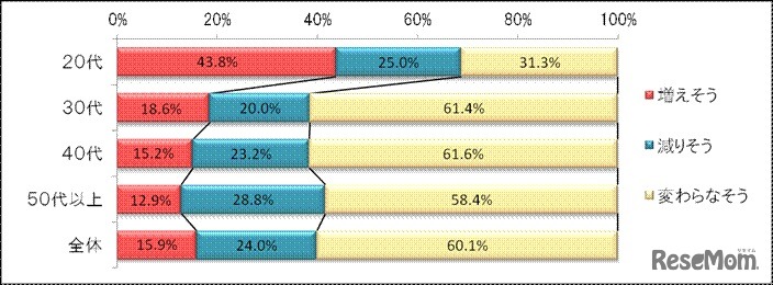 夫の年収の増減