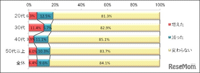 夫のお小遣いの増減