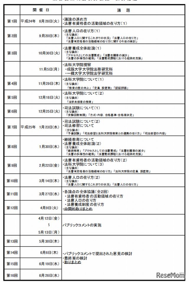 法曹養成制度関係閣僚会議の検討経過