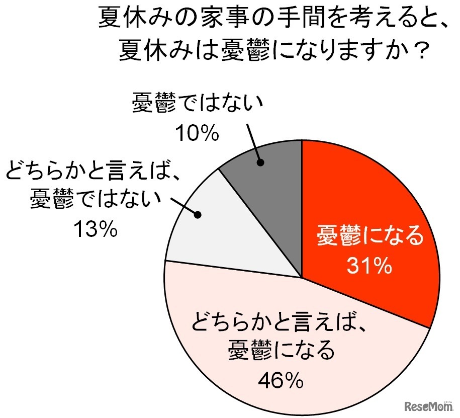 夏休みが憂鬱になるか