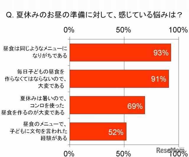 夏休みのお昼の準備に対して感じている悩み