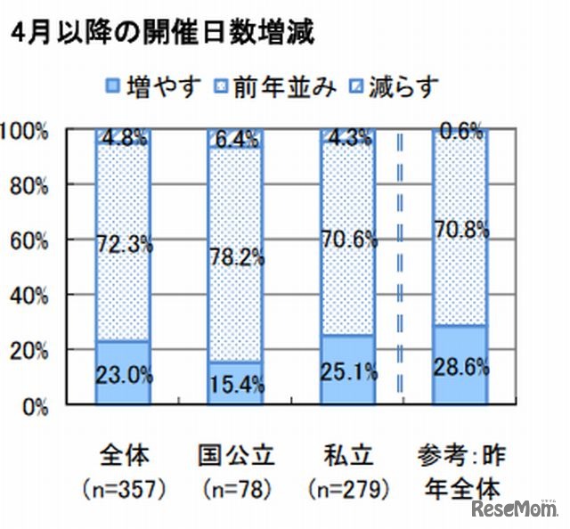 4月以降の開催日数