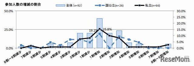学内企業説明会の増減の割合