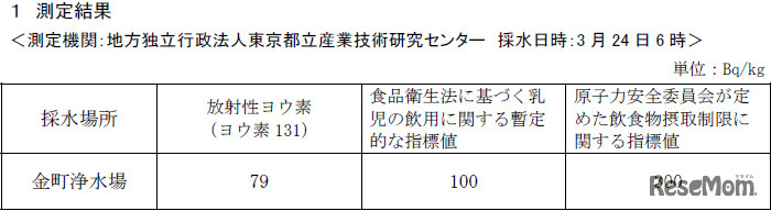 放射性ヨウ素の測定結果（3月24日午前6時）