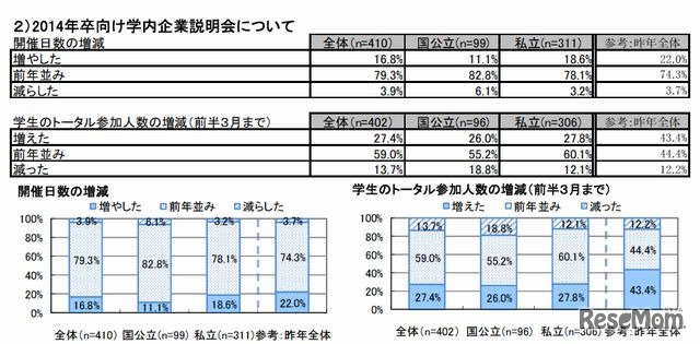 学内企業説明会の開催日数と学生参加人数の増減