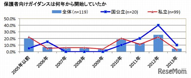 保護者向けガイダンスの実施開始年