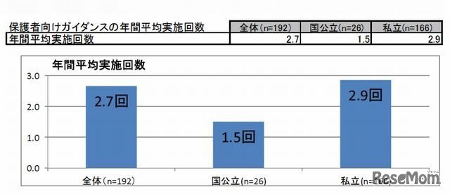 保護者向けガイダンスの年間平均実施回数