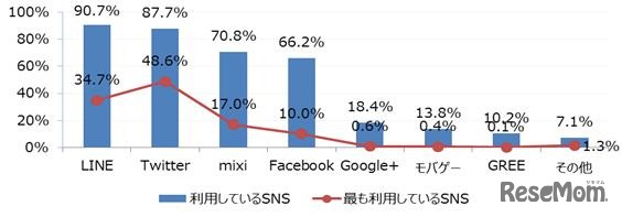 首都圏学生のソーシャルメディア利用状況
