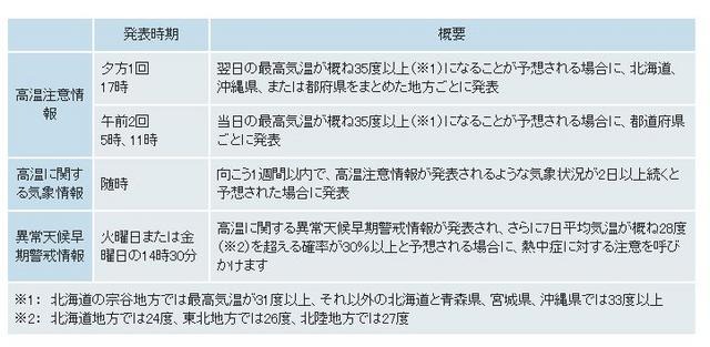 熱中症への注意を呼びかける気象情報