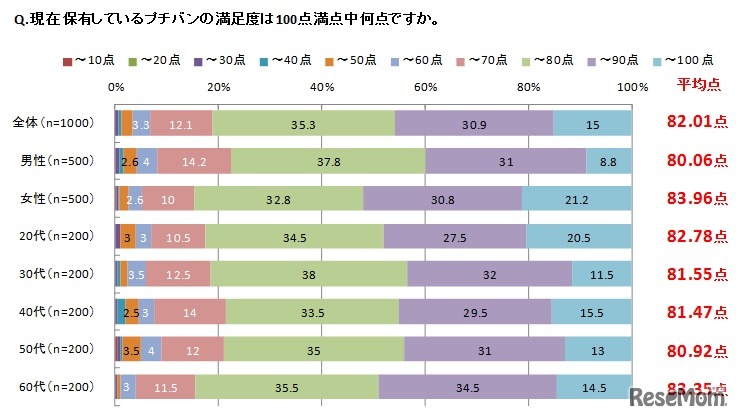 プチバンの満足度