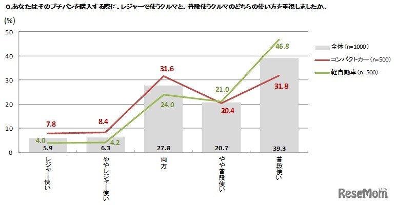 購入する際の主な使用目的