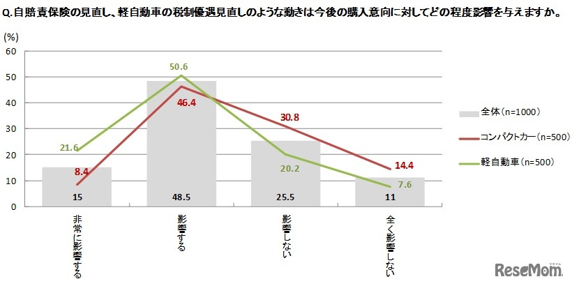 保険と税制の見直しに伴う購入意向